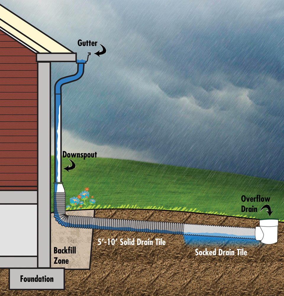 How drain tile from All Gutter Systems works