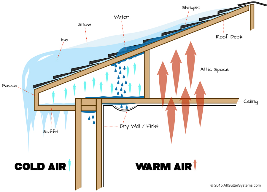 what causes ice dams - icicle prevention form All Gutter Systems, Grand Rapids, MI